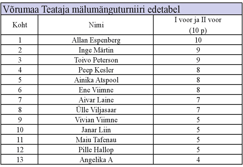 Võrumaa Teataja mälumänguturniiri edetabel 2012