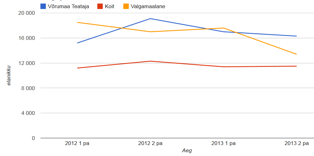 Kagu-Eesti lehtede lugejate arvust annab ülevaate juuresolev graafik. LõunaLeht selles uuringus kohta pole leidnudki!?