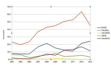 Taliviljade kasvupind. Allikas: STATISTIKAAMET