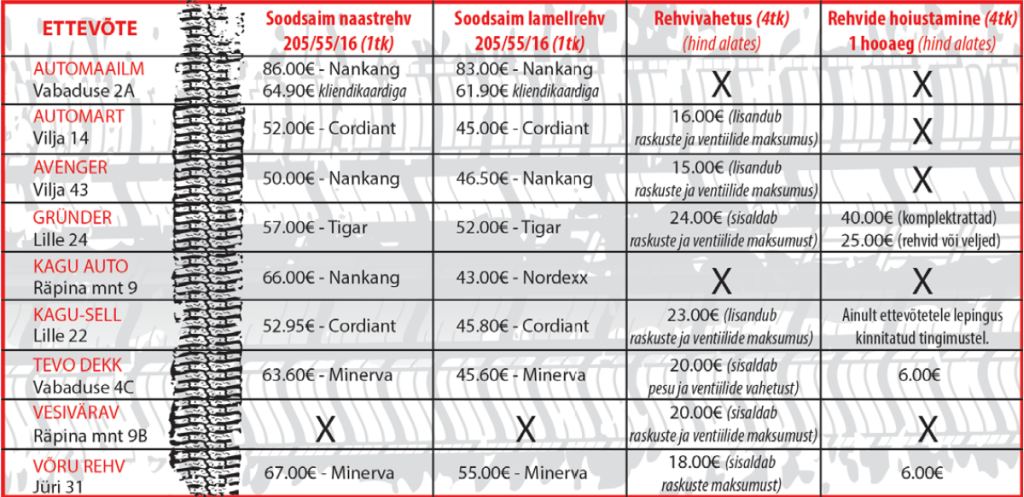 Tabelis on ära toodud enamiku Võru linnas rehvide müügiga ja/või paigaldusega tegelevate ettevõtete andmed koos uue rehvi ning rehvivahetuse hindadega. Rehvivahetuse puhul on lähtutud rehvide paigaldusest velgedele ning seejärel auto alla. Kui on soov vaid rehvid velgedele paigaldada, siis on hinnad enamasti soodsamad.