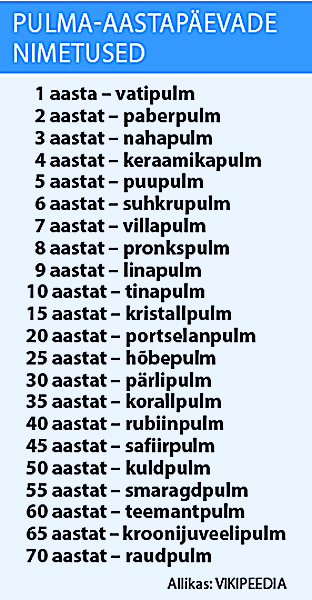 Pulma-aastapäevade nimetused