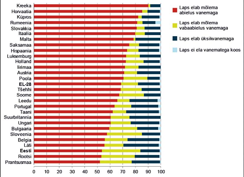 Lapsed Euroopa Liidu liikmesriikides leibkonna tüübi järgi (2015).