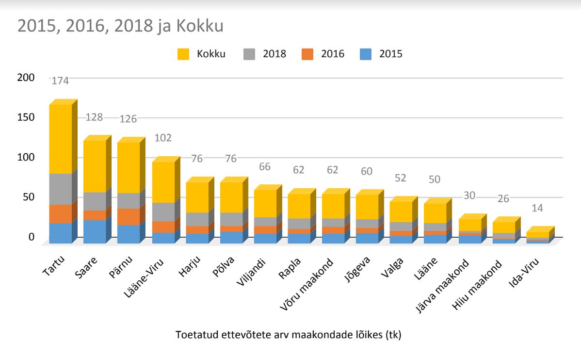 Toetatud ettevõtete arv maakondade arvestuses (tk). Allikas: MAAELUMINISTEERIUM