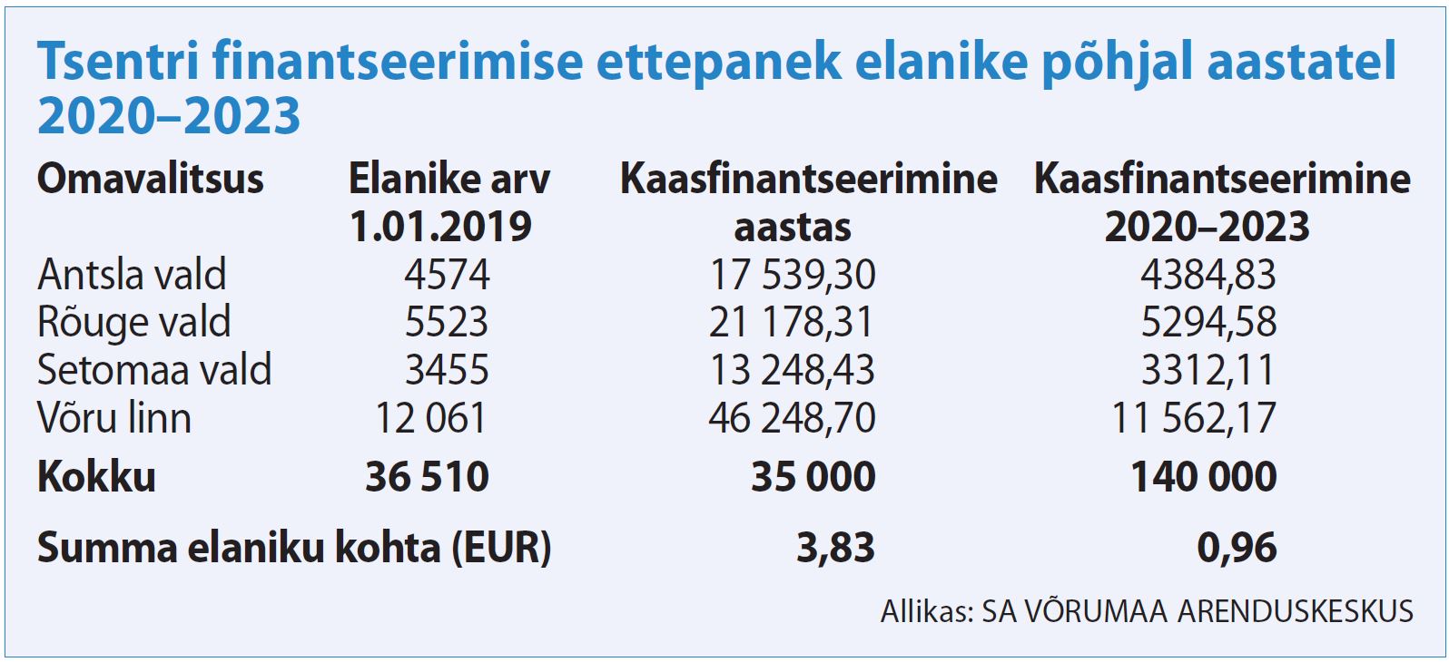 Tsentri finantseerimise ettepanek elanike põhjal aastatel 2020–2023