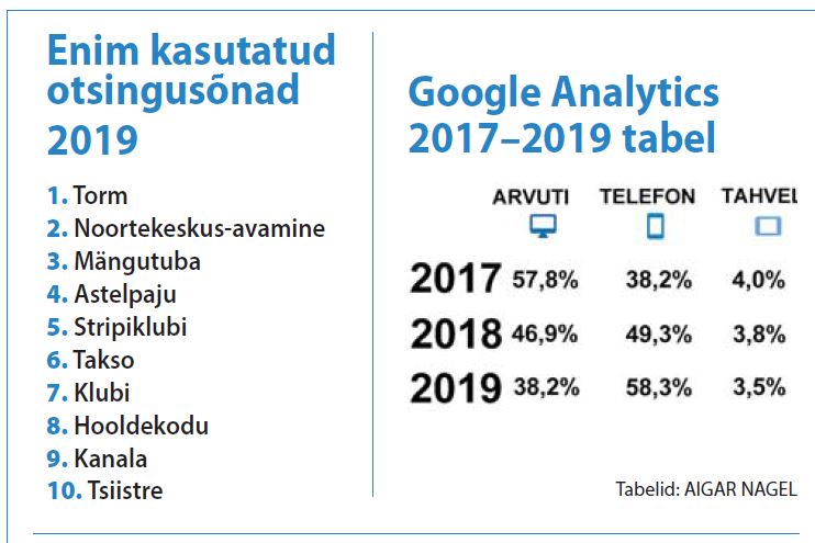 Maailm on muutumas ja väike abimees taskus saadab meid kõikjal. Jah, selle abimehe all pean silmas nutitelefoni. Kui paar aastat tagasi loeti Võrumaa Teatajat rohkem arvutist kui telefonist, siis nüüd on need numbrid teinud vahetuse ja 58,3 protsenti lugejatest leiab meie uudised üles telefonist. Maailm on muutumas ja väike abimees taskus saadab meid kõikjal. Jah, selle abimehe all pean silmas nutitelefoni. Kui paar aastat tagasi loeti Võrumaa Teatajat rohkem arvutist kui telefonist, siis nüüd on need numbrid teinud vahetuse ja 58,3 protsenti lugejatest leiab meie uudised üles telefonist.