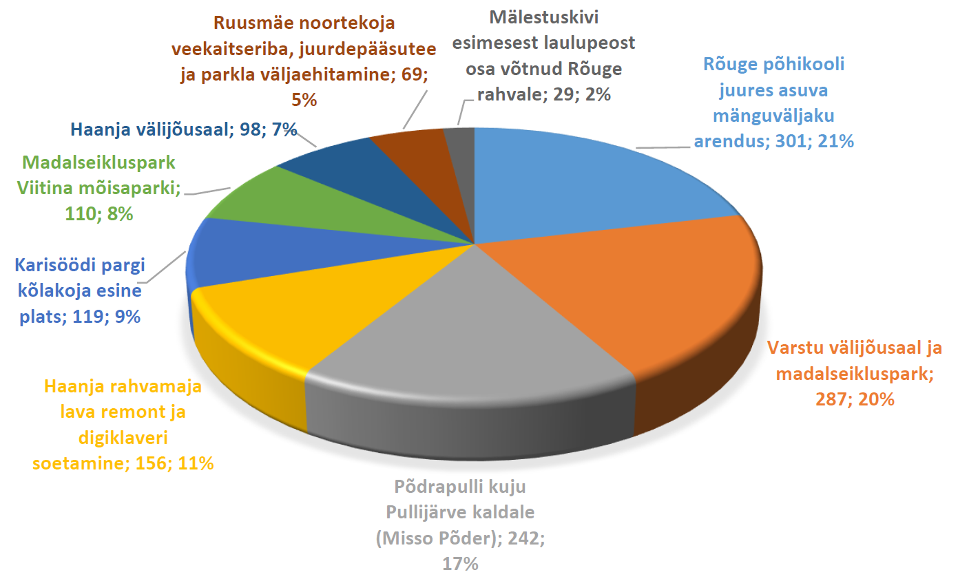 Nädala jooksul käis kokku hääletamas 950 inimest. Vanim hääletaja oli sel korral 93-aastane, hääletajate keskmine vanus oli 47 aastat. Enam kui pool (535) hääletajatest olid naised, kõige aktiivsemad olid hääletajad vanusevahemikus 30–39 eluaastat (203).  ALLIKAS: Rõuge vallavalitsus