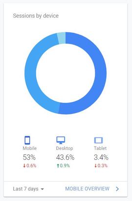 Viimase aja andmed näitavad, et veebiportaali külastamine mobiiltelefonis on läinud järjest populaarsemaks. 53 protsenti meie digilehe- ja veebikülastajatest teeb seda oma nutitelefonist, 43 protsenti loeb lehte laua- või sülearvutist.